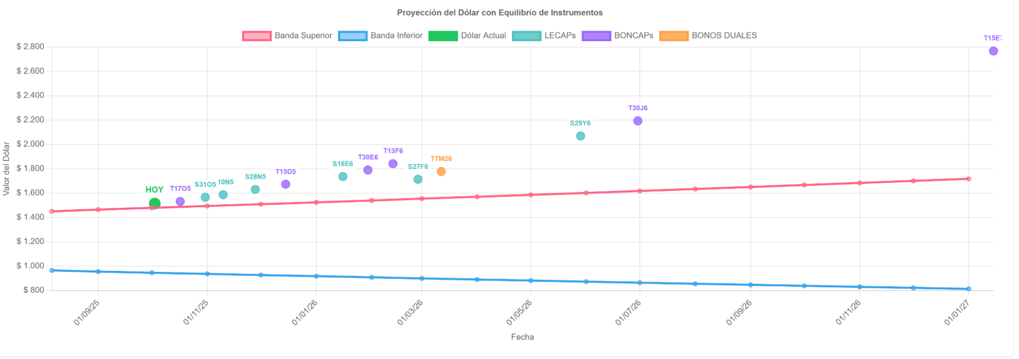 Resumen de Mercados Septiembre 2025 10 Proyección dólar con equilibrio de instrumentos