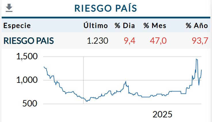 Resumen de Mercados Septiembre 2025 12 Riesgo País Septiembre 2025