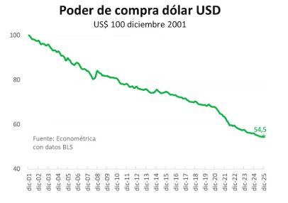 Poder de compra usd 2026