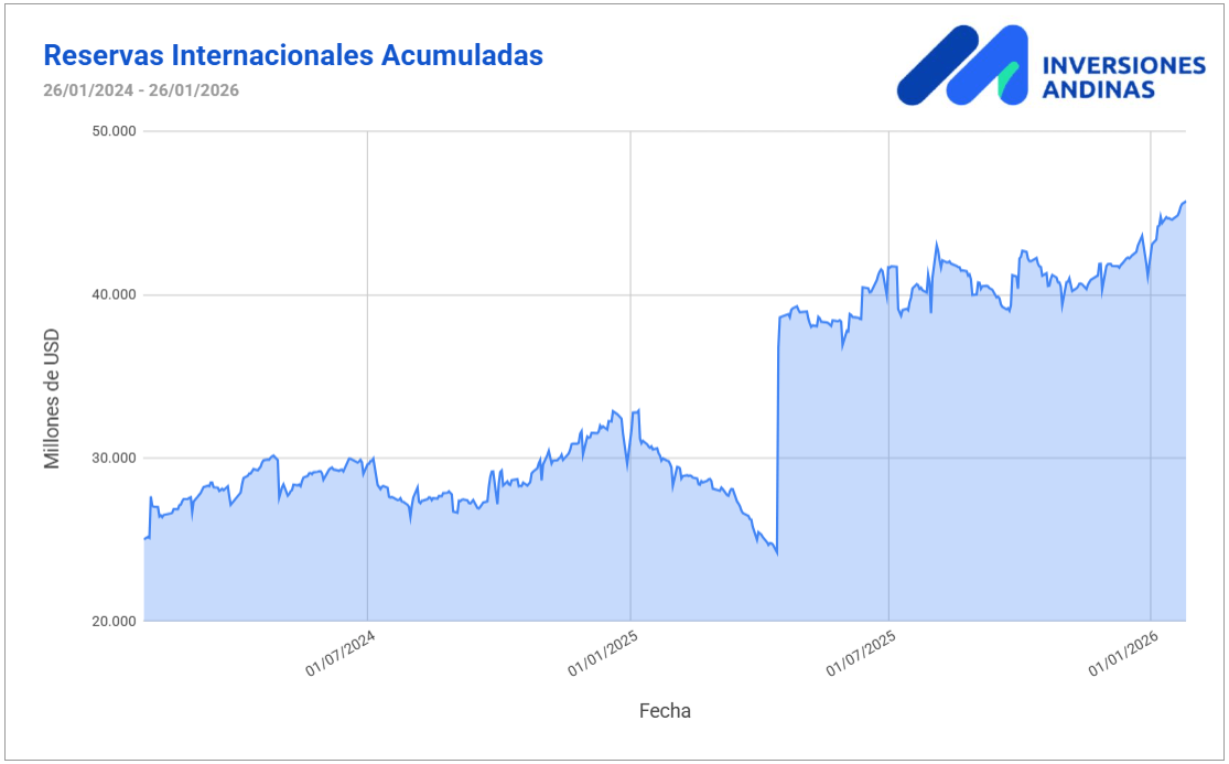 Research Enero 2026 1 Reservas internacionales acumuladas