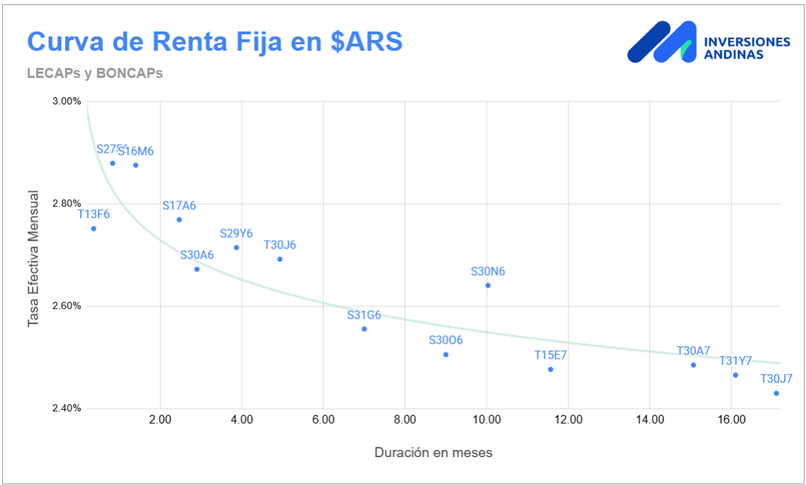 Research Enero 2026 3 curva renta fija ARS