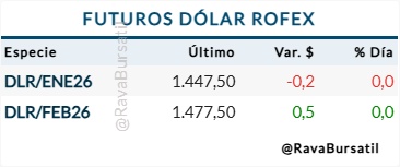 Research Enero 2026 2 futuros dolar