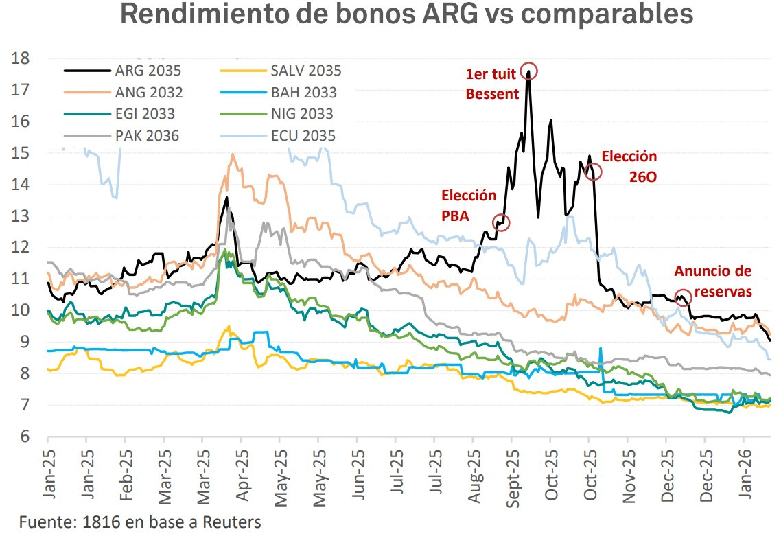Research Enero 2026 7 rendimiento bonos arg