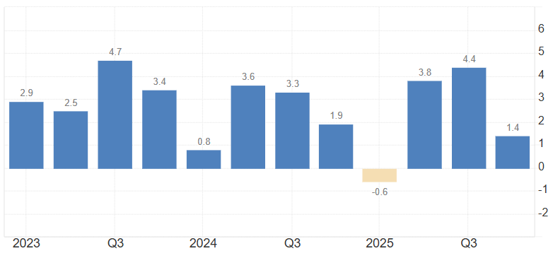 Crecimiento del PBI mensual USA Febrero 2026