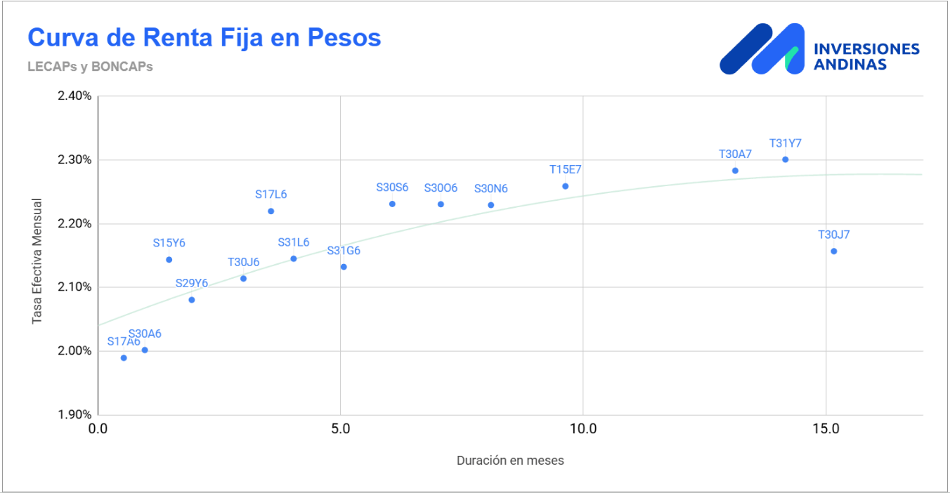 Curva de Renta Fija en Pesos Marzo 2026
