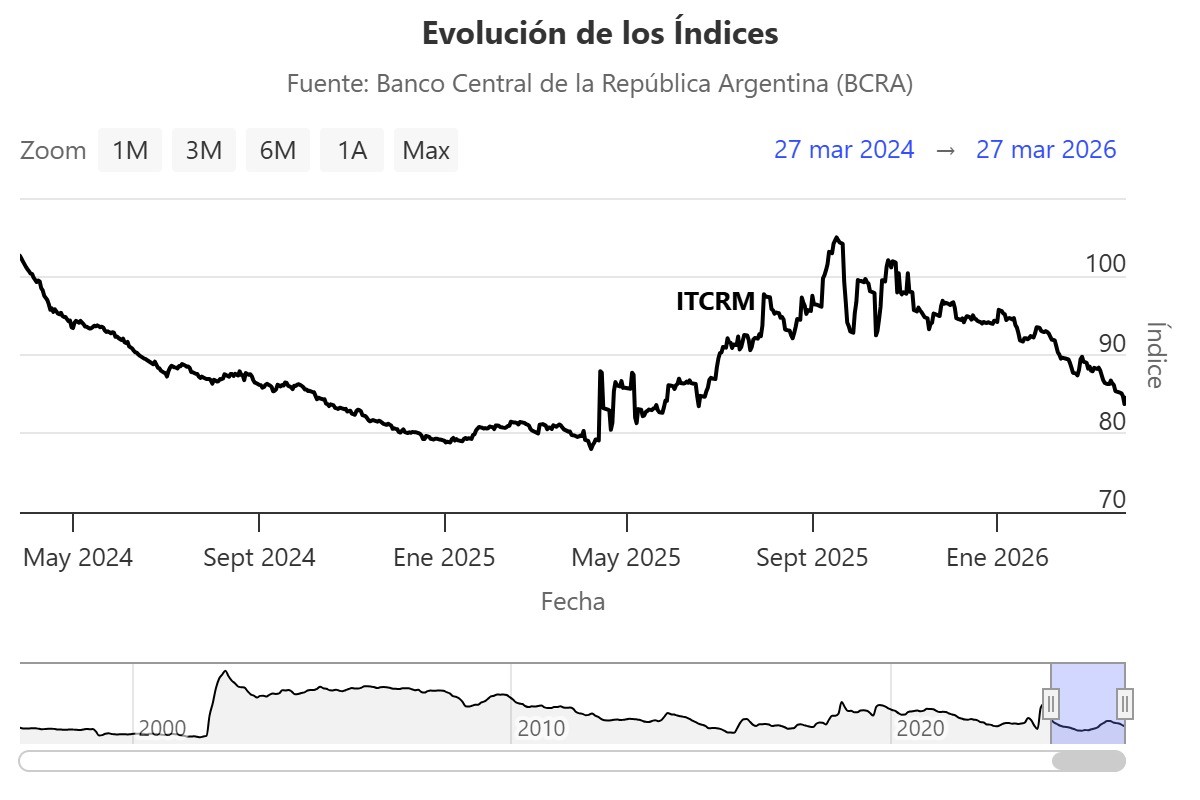 Evolución de los índices Marzo 2026