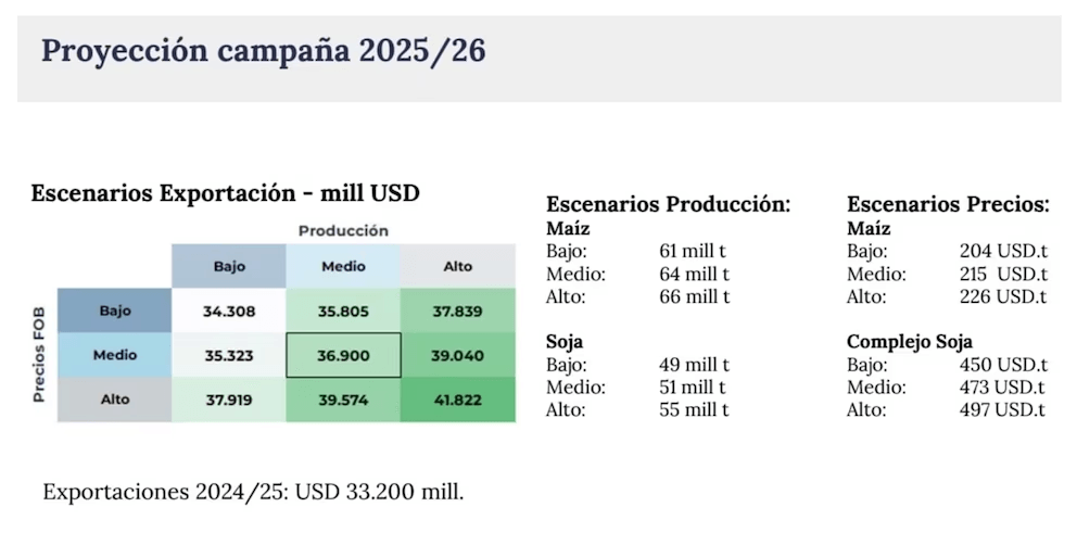 Proyección Campaña 2025-2026