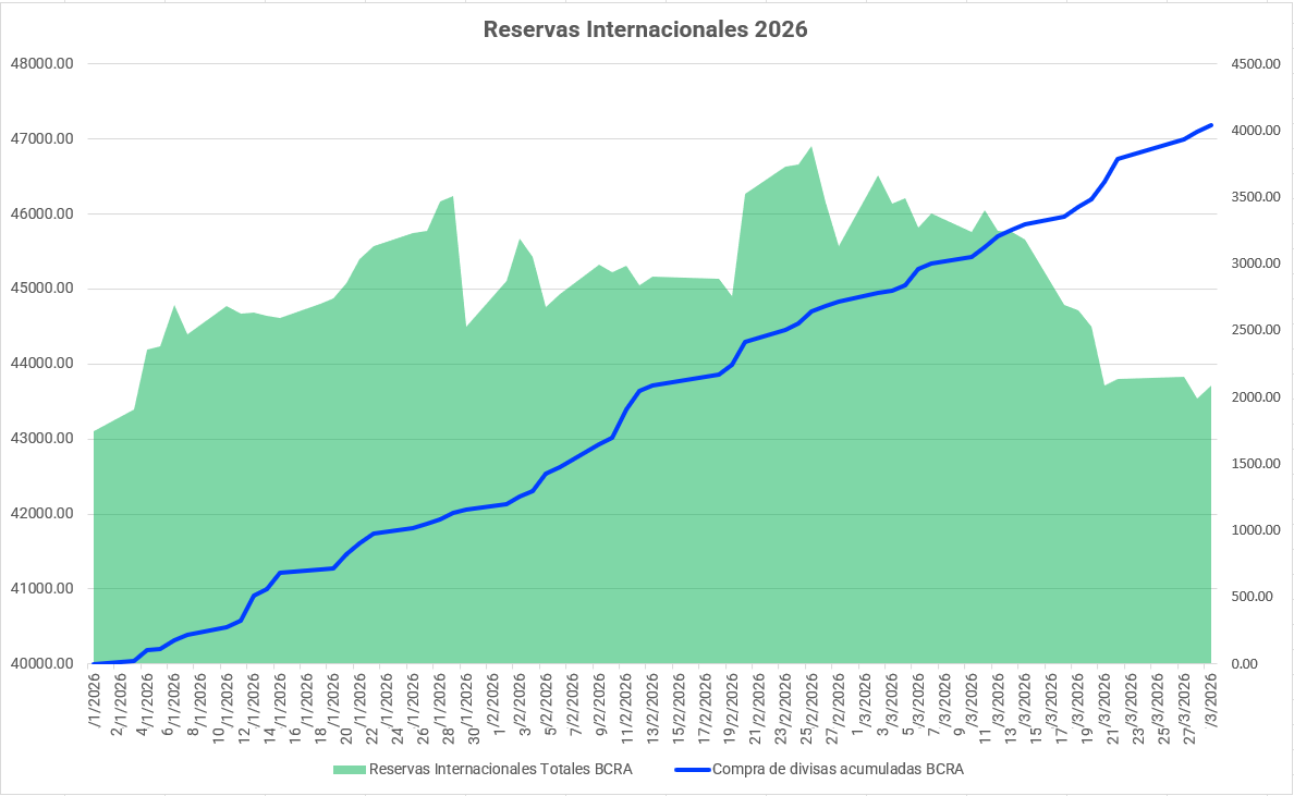 Reservas Internacionales Marzo 2026
