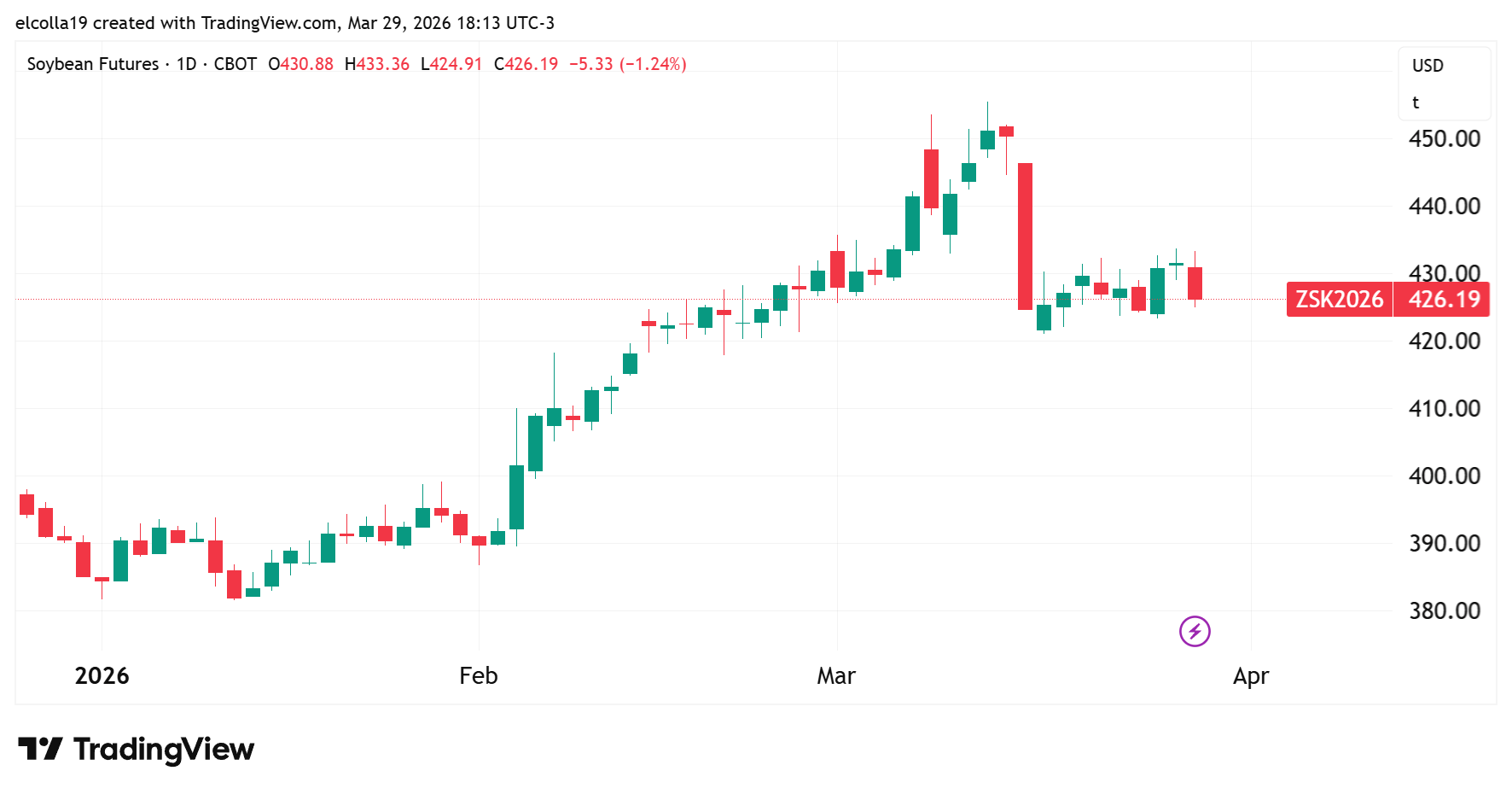 Soybean Futures Marzo 2026