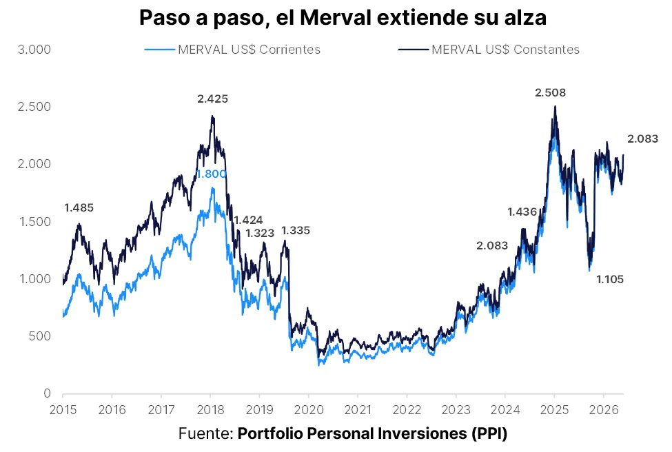 Alza Merval Mayo 2026