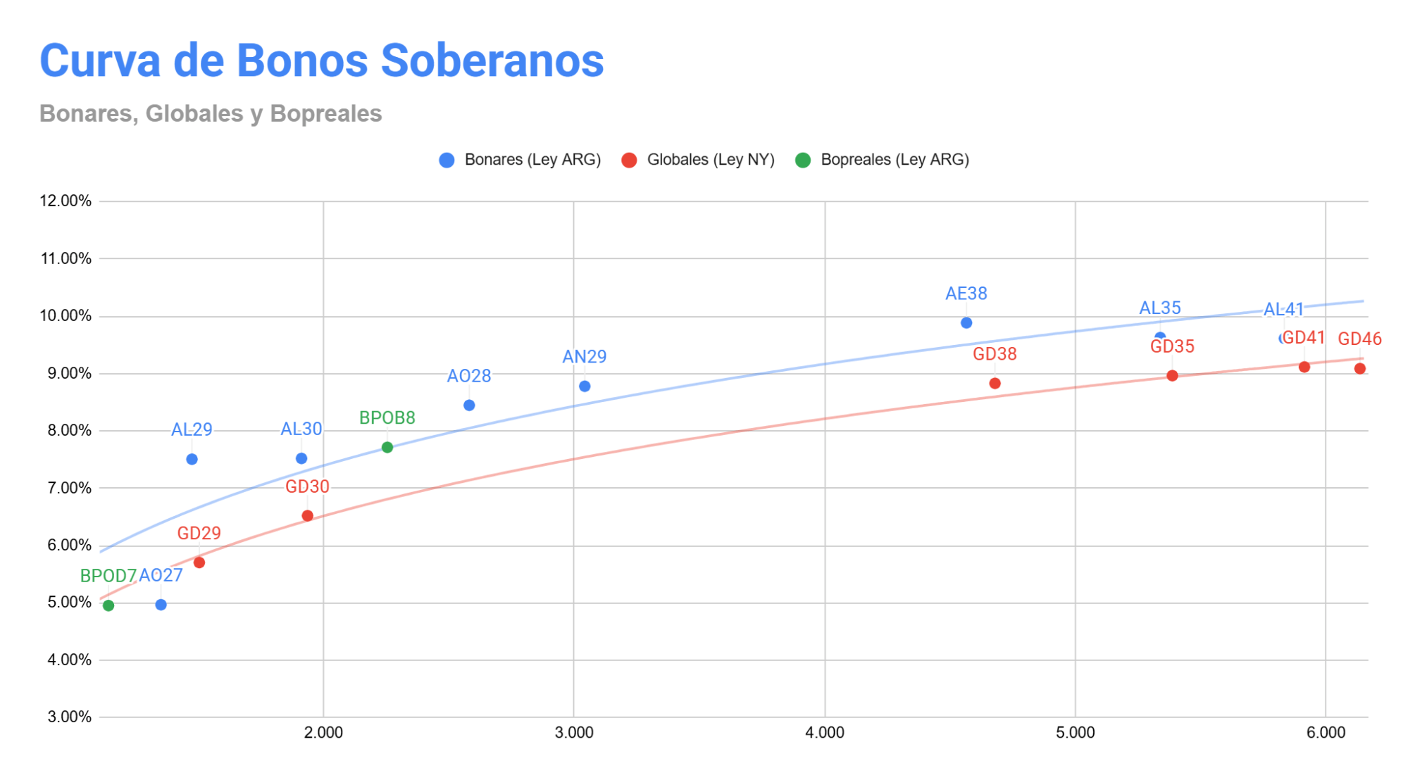 Curva de Bonos Soberanos Mayo 2026