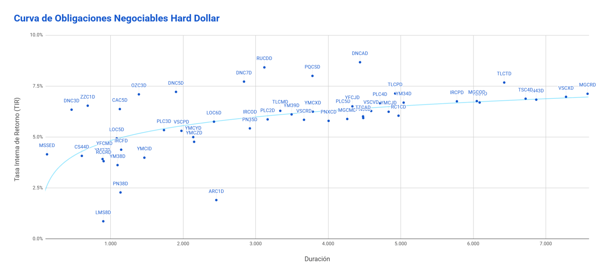 Curva de Obligaciones Negociables Hard Dollar Mayo 2026