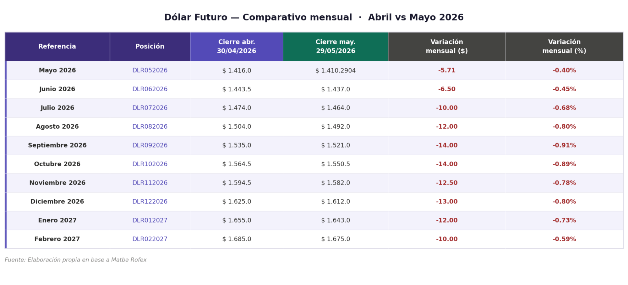 Dólar Futuro Mayo 2026