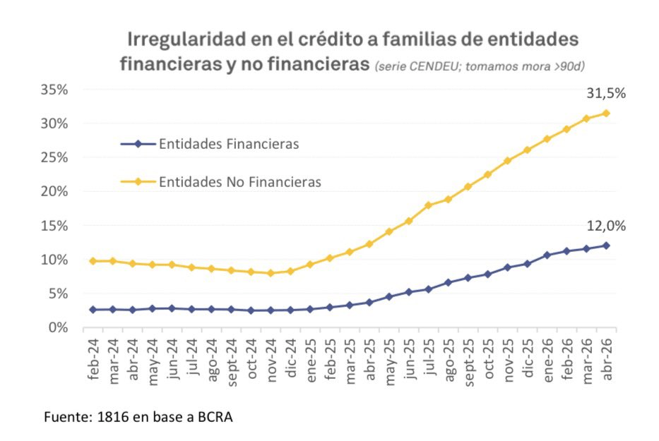 Irregularidad en Crédito a Familias Mayo 2026