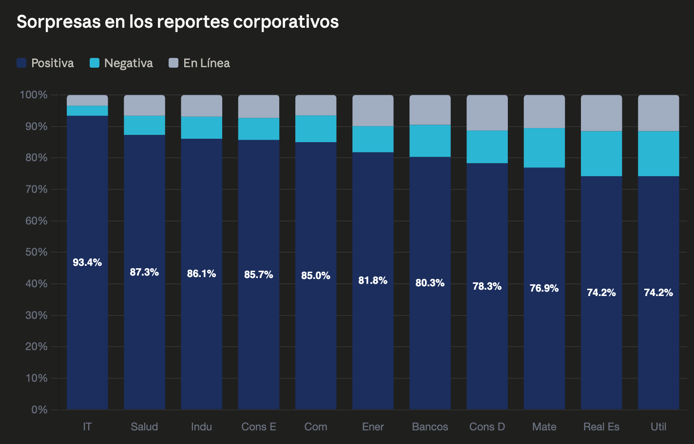 Sorpresas en reportes corporativos mayo 26