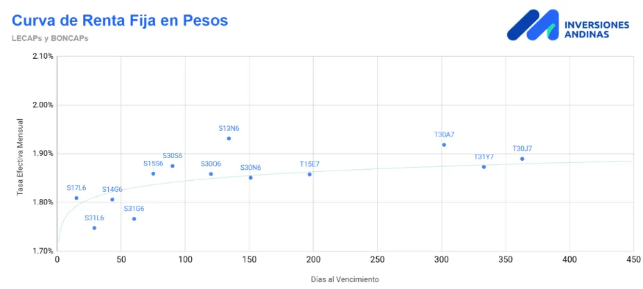 Research de Mercados Junio 2026 6 Curva de Renta FIja en Pesos Junio 2026 1 png