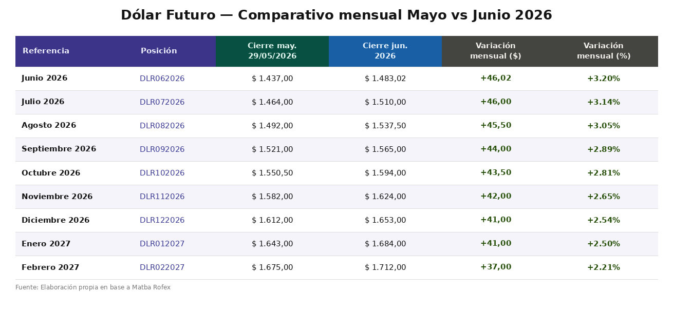Research de Mercados Junio 2026 5 Dolar Futuro Mayo vs Junio 2026 1
