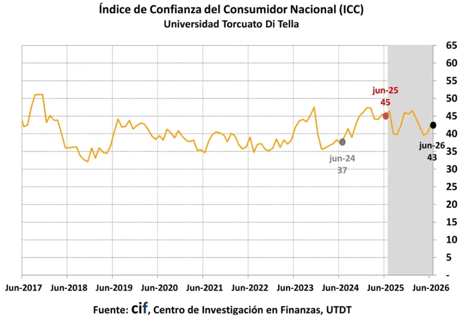 Indice de confianza al consumidor Junio 2026 1 png