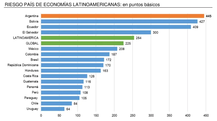 Research de Mercados Julio 2026 7 Riesgo País de Economías Latinoamericanas Julio 2026