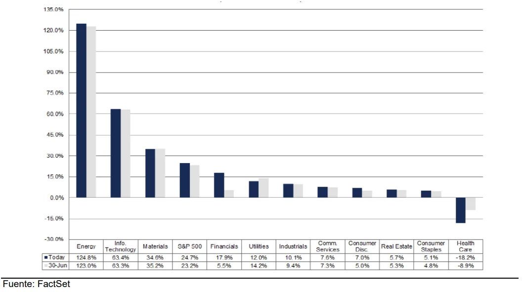Research de Mercados Julio 2026 16 Crecimiento de ganancias por sector del S&P 500 — 2T26 (variación interanual).