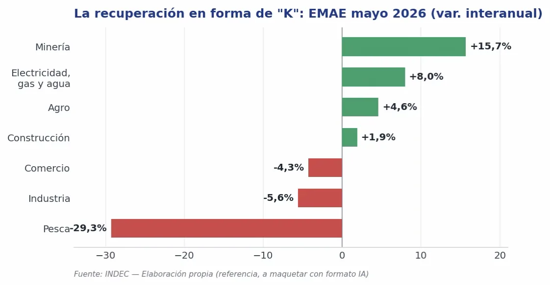 Research de Mercados Julio 2026 3 EMAE Mayo 2026