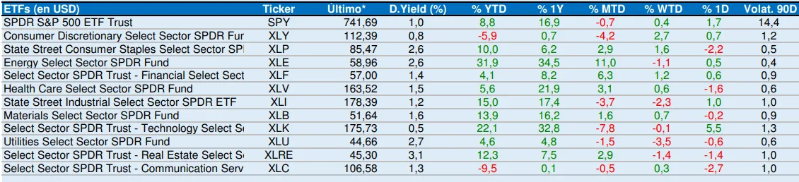 ETFs sectoriales de EE.UU. (Select Sector SPDR) — rendimientos YTD, 1 año, mensual, semanal y diario al cierre de julio.