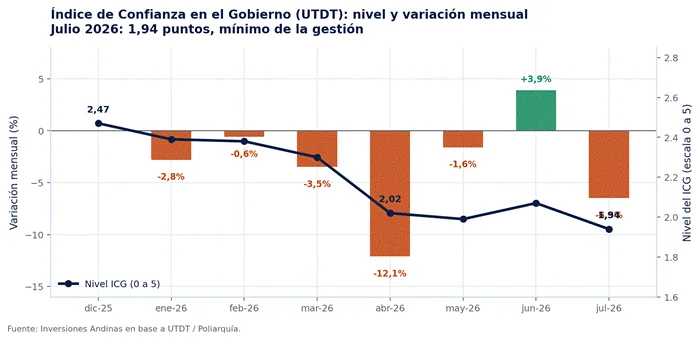 Research de Mercados Julio 2026 4 Índice de confianza Julio 2026