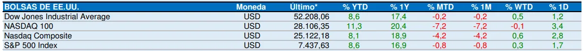 Principales índices de EE.UU. al cierre de julio — variación YTD, 1 año, mensual, semanal y diaria.
