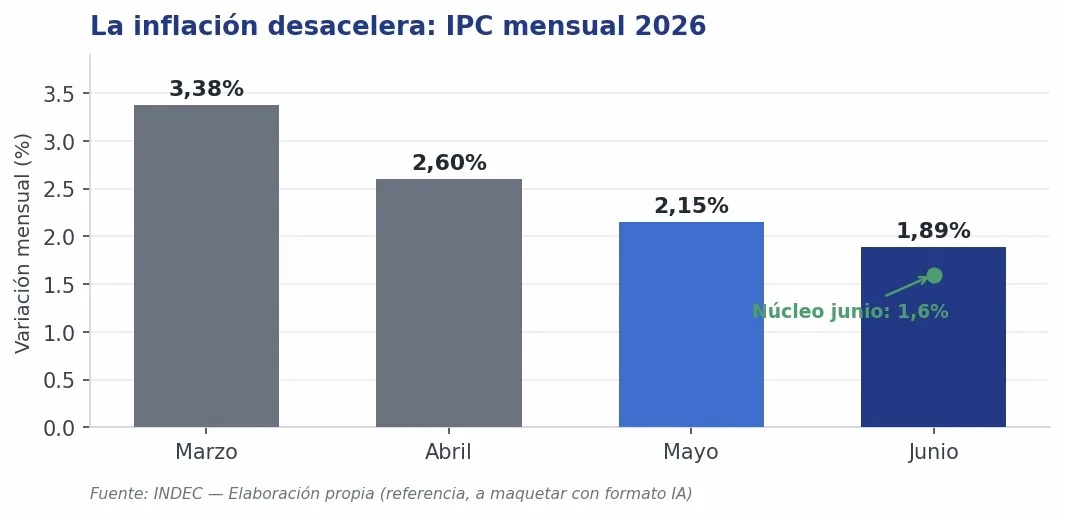 Inflación Julio 2026