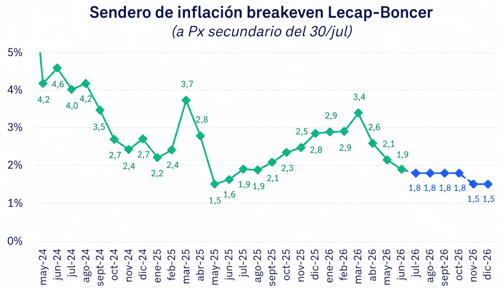 Research de Mercados Julio 2026 6 Inflacion breakeven Lecap Boncer Julio 2026 png