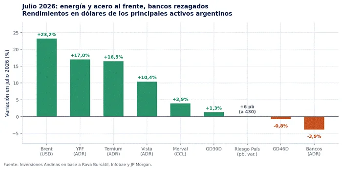 Research de Mercados Julio 2026 13 Rendimientos de julio 2026 de los principales activos argentinos