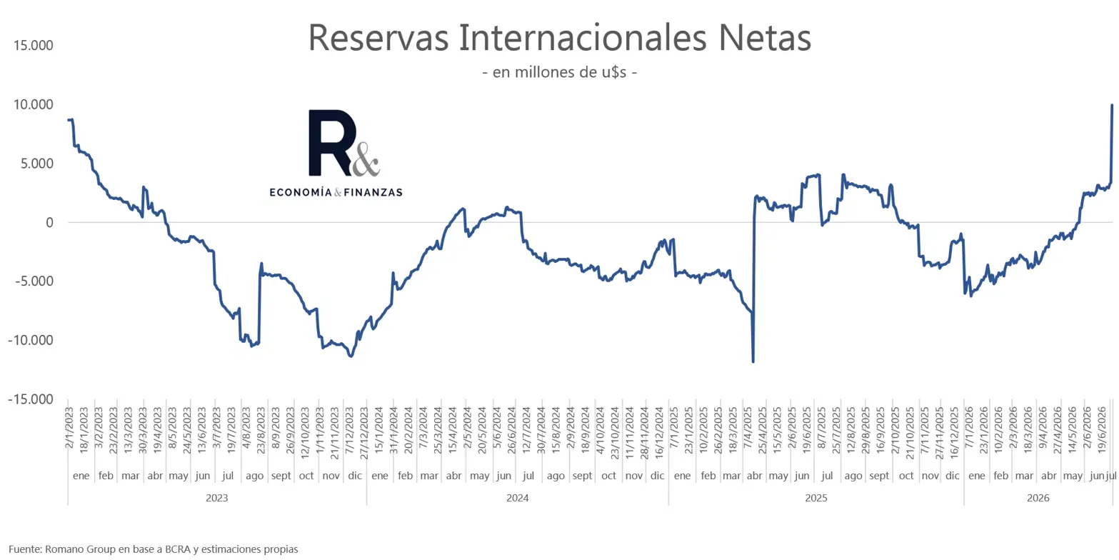 Research de Mercados Julio 2026 5 Reservas Internacionales Netas Julio 2026