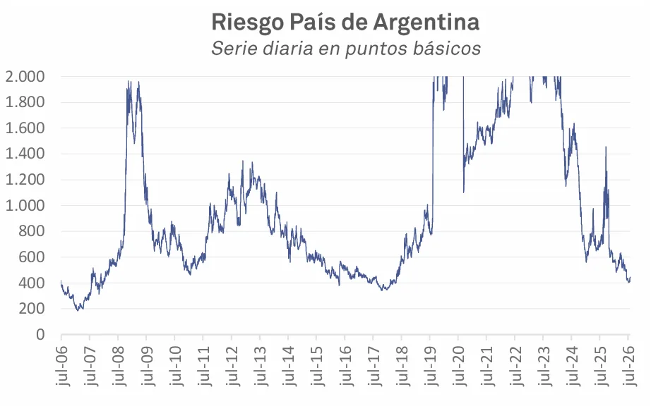 Research de Mercados Julio 2026 10 Riesgo País Argentina Julio 2026