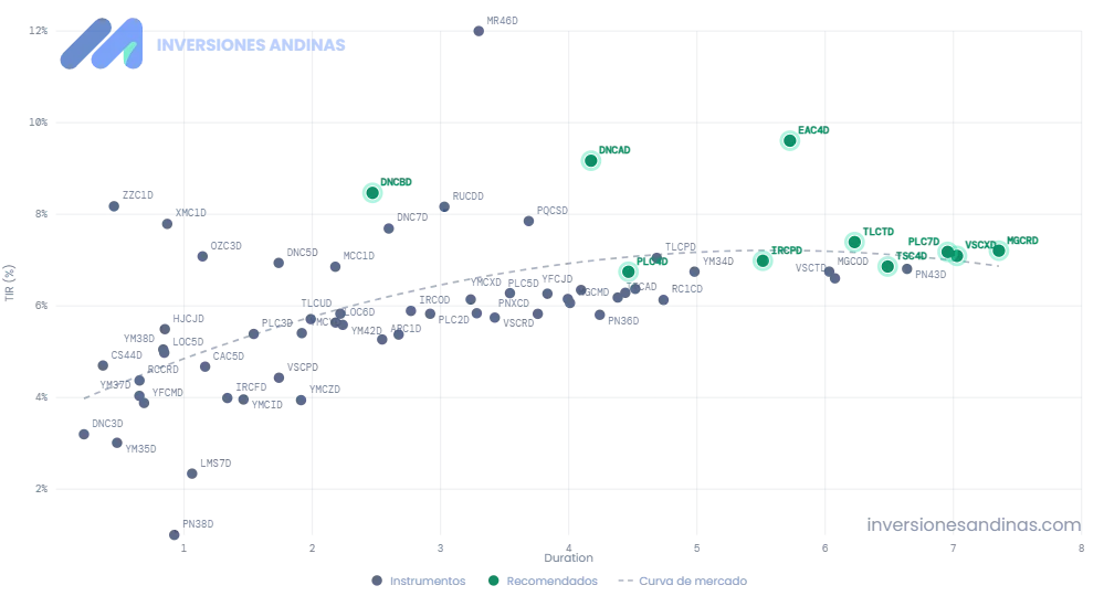 Research de Mercados Agosto 2026 16 Curva de rendimientos de Obligaciones Negociables Agosto 26