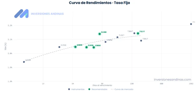 Curva de rendimientos tasa fija agosto 26
