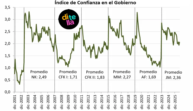 Índice de confianza en el Gobierno Agosto 26
