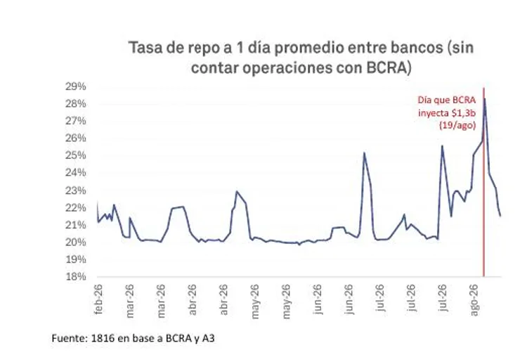 Tasa de Repo a 1 día promedio entre bancos