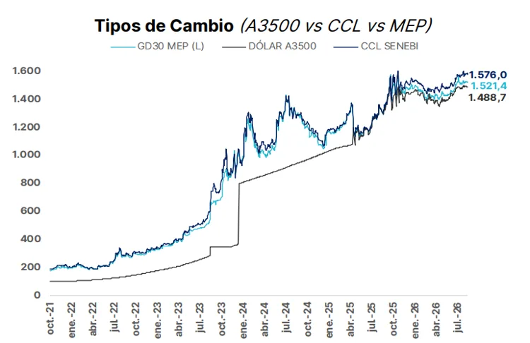 Research de Mercados Agosto 2026 8 Tipo de Cambio A3500 vs CCL