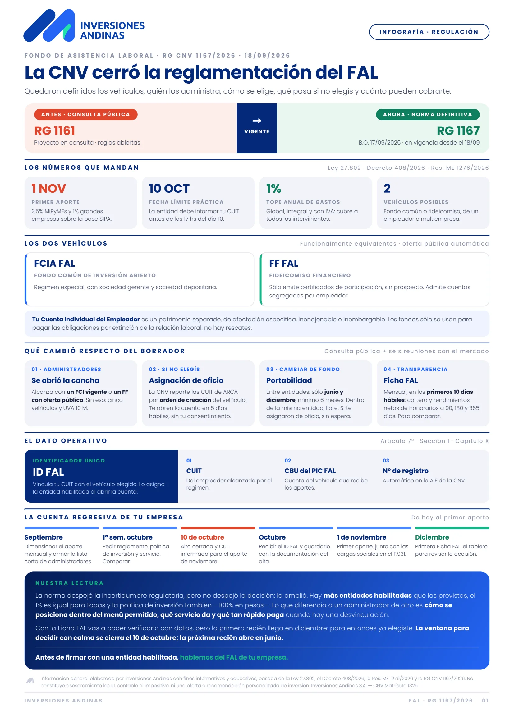 Infografia FAL RG1167