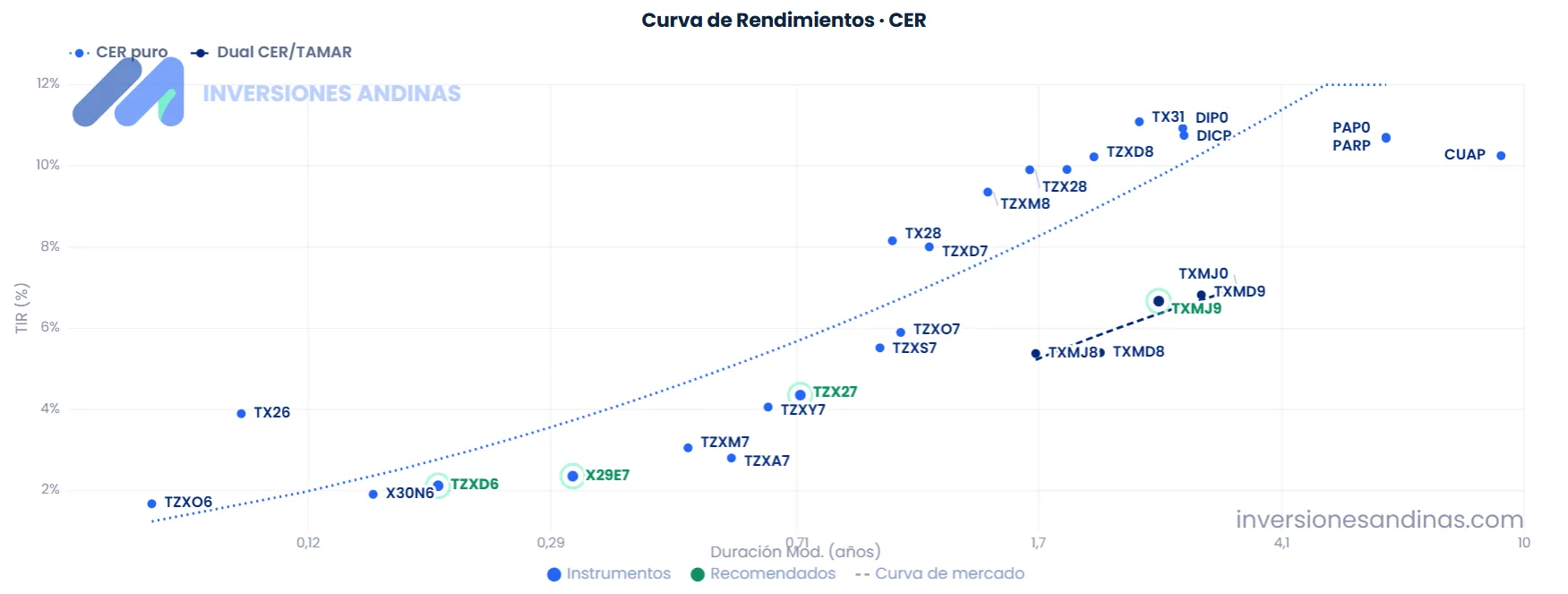 Curva CER Rendimientos Septiembre 2026 1