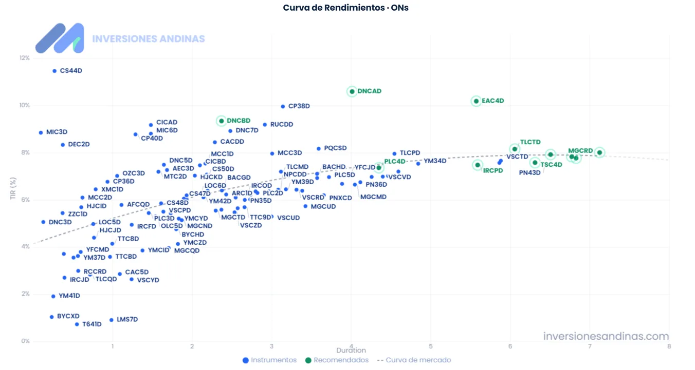 Curva de rendimientos de Obligaciones Negociables Septiembre 2026 1