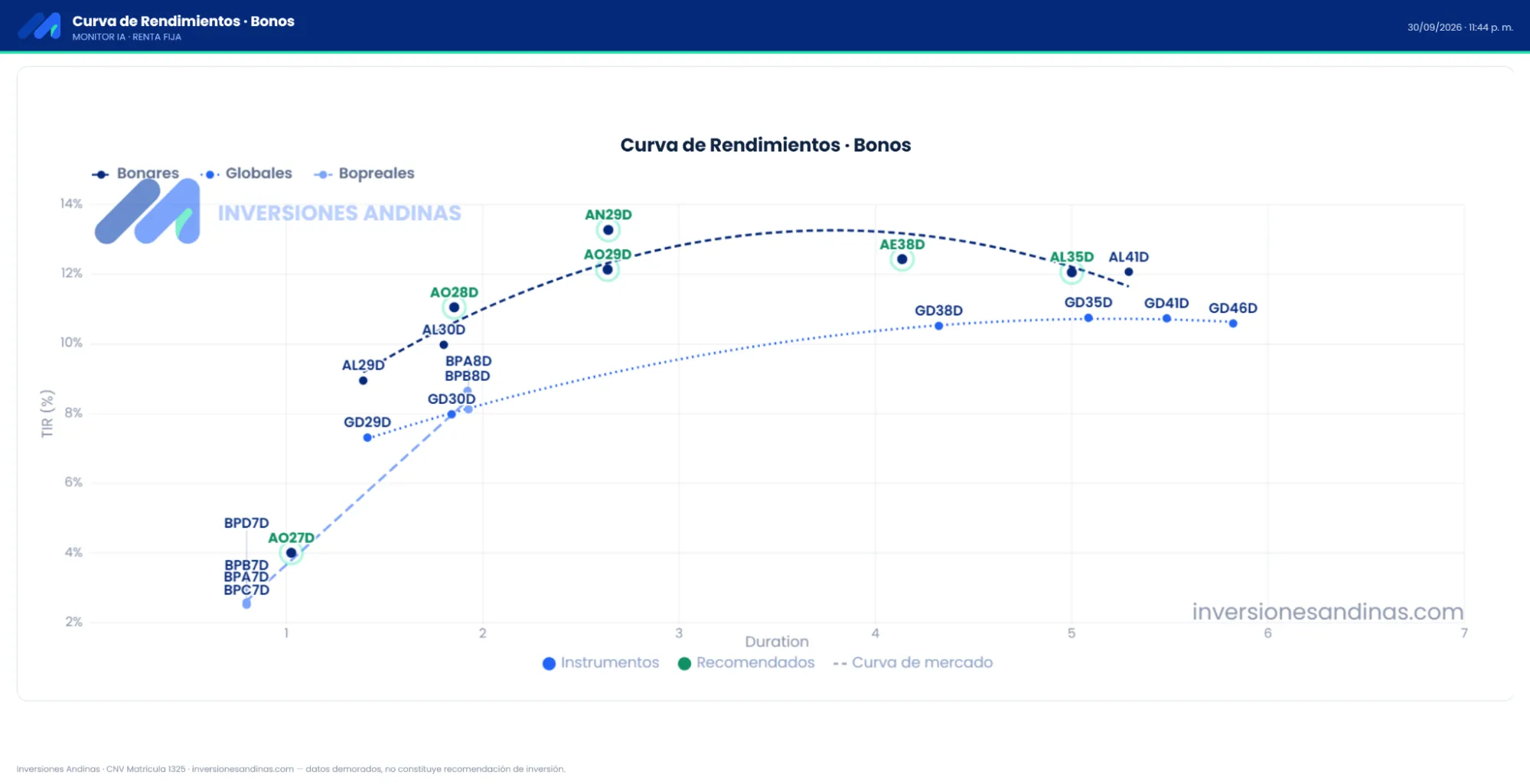 Curva de rendimientos de bonos soberanos en dolares 1