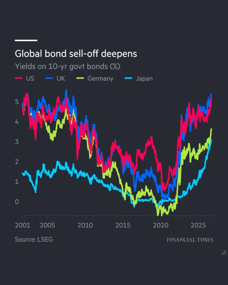 Global bond sell off deepens 1