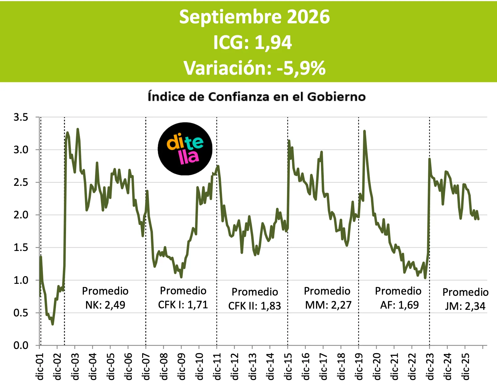 Indice de Confianza en el Gobierno en distintos mandatos presidenciales 1