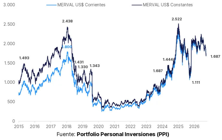 Merval Septiembre 2026 1