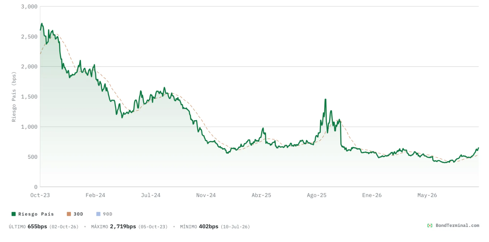 Riesgo pais EMBI Argentina BondTerminal 1