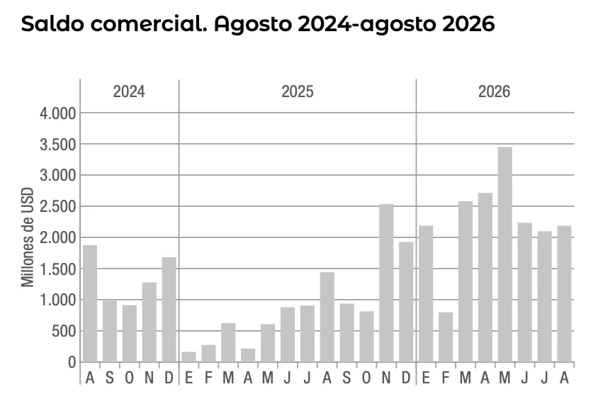 Saldo Comercial Agosto 24 Agosto 26 1