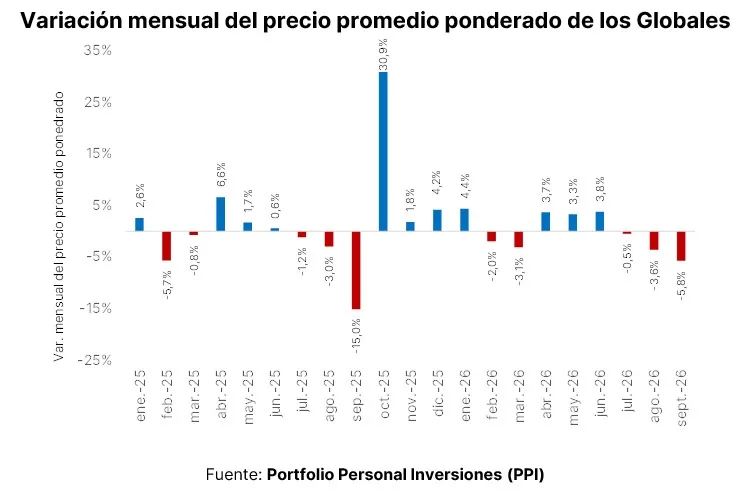 Variacion mensual del precio promedio ponderado de los globales 1