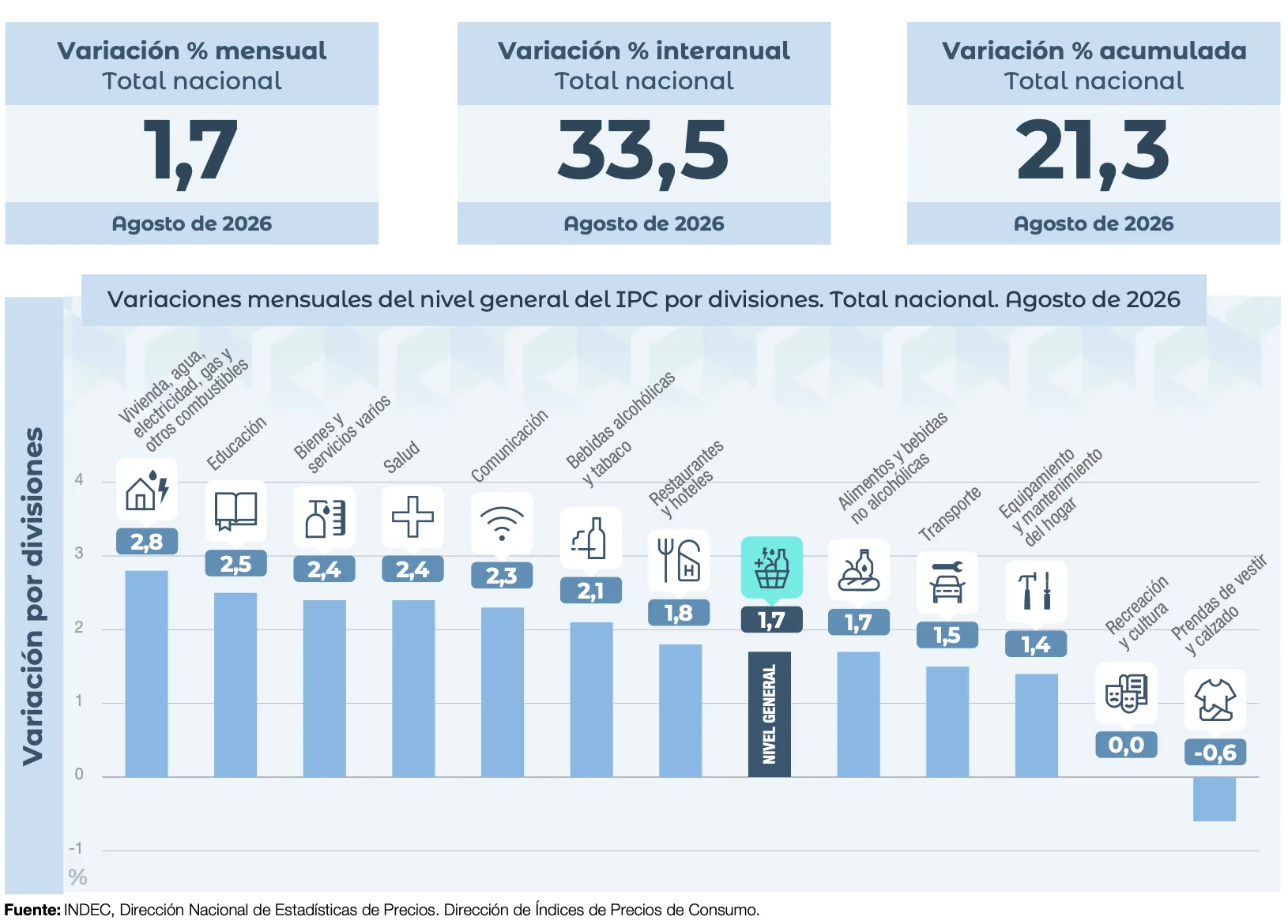 Variaciones mensuales del IPC Septiembre 2026 1