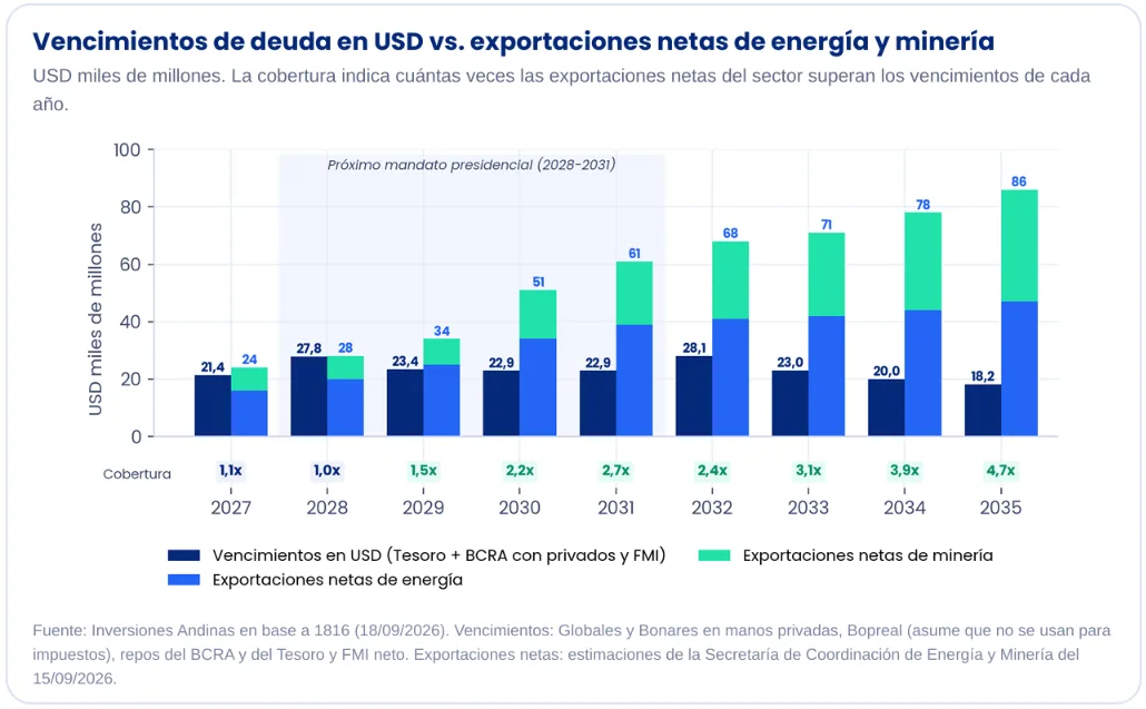 Vencimientos de Deuda en USD vs Exportaciones 1